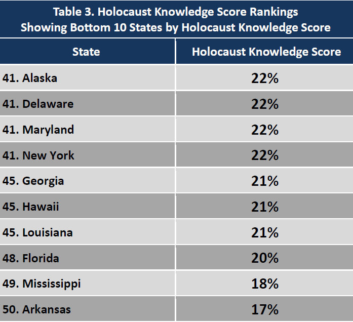 Holocaust knowledge survey 091620